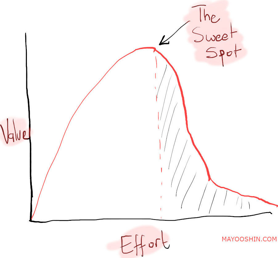 law of diminishing results