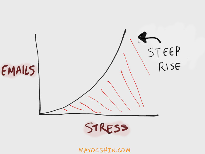 email anxiety and stress