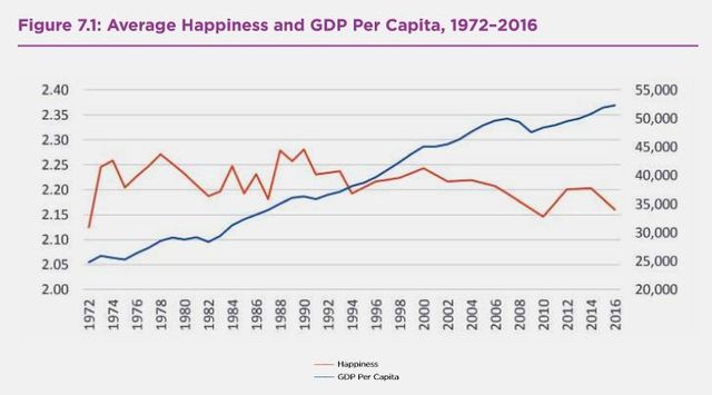 USA HAPPINESS DECLINE