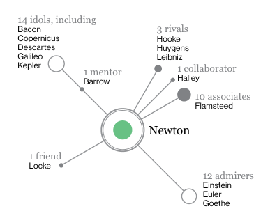 Newton creative genius
