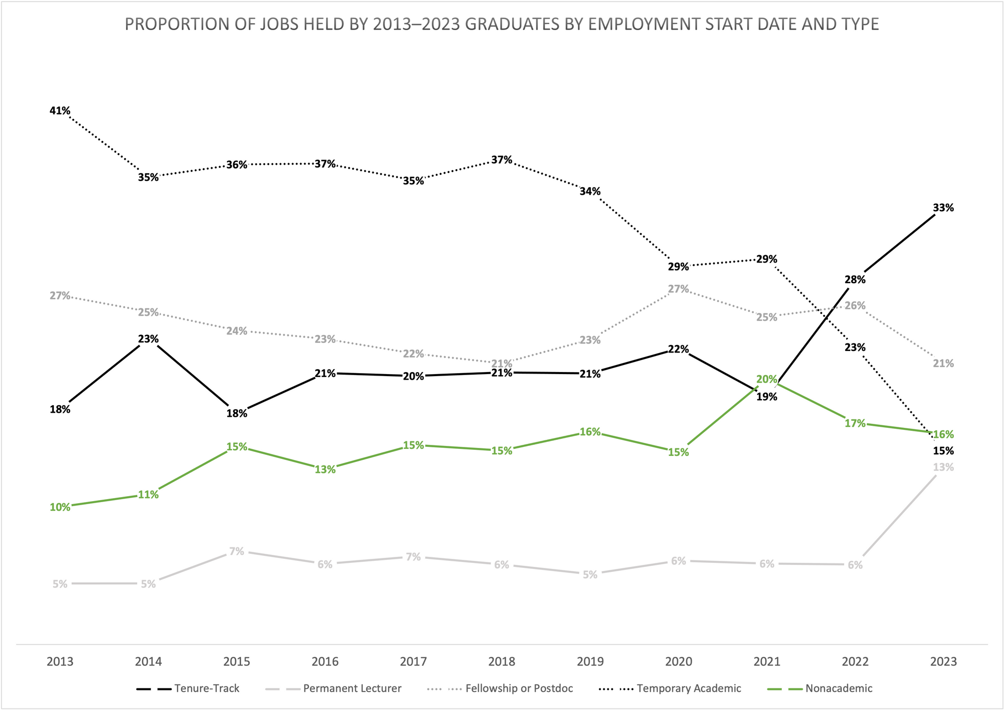 a chart with the proportion of jobs held by 2013 to 2023 graduates in different types of employment by start date