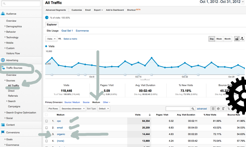 Google Analytics Traffic by Medium Training Google Analytics Traffic by Medium Training