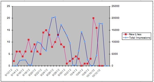 Facebook Chart of New Likes vs Impressions