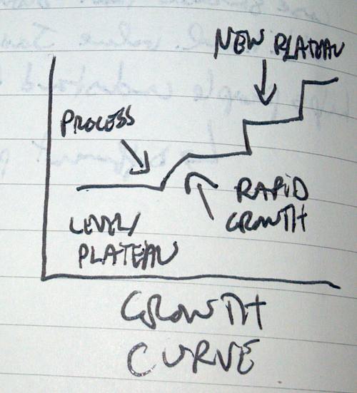 s curve of growth s curve of growth