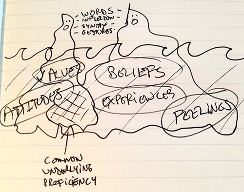 iceberg effect of communication