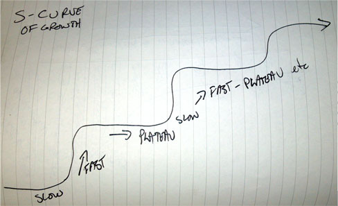 Growth Curve in Sales