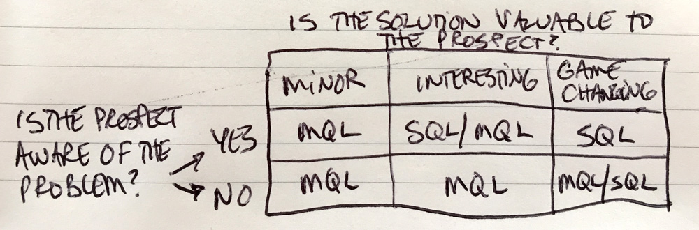 sales qualified lead marketing qualified lead grid