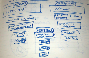 Lead Nurturing System