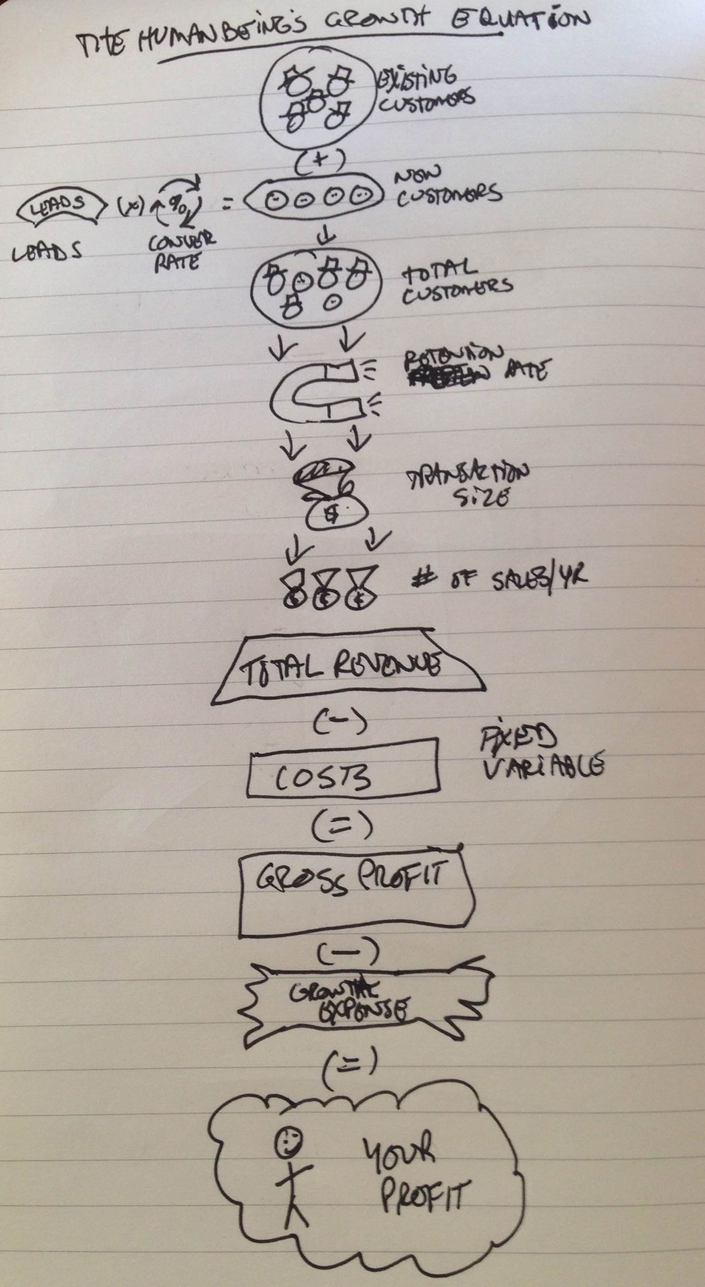 The Human Being's Growth Equation