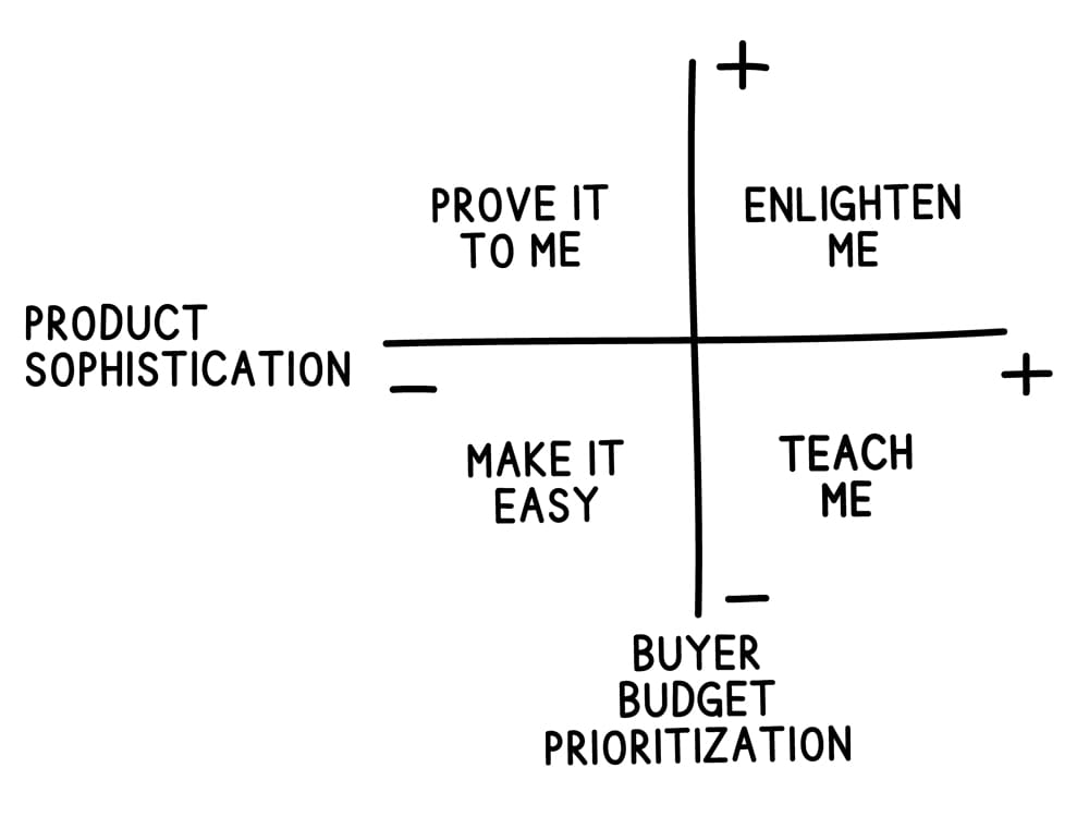 Greg's grid showing product complexity vs. buyer budget control