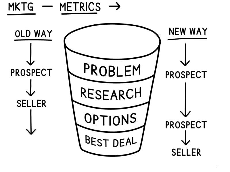 Diagram of a buying decision process