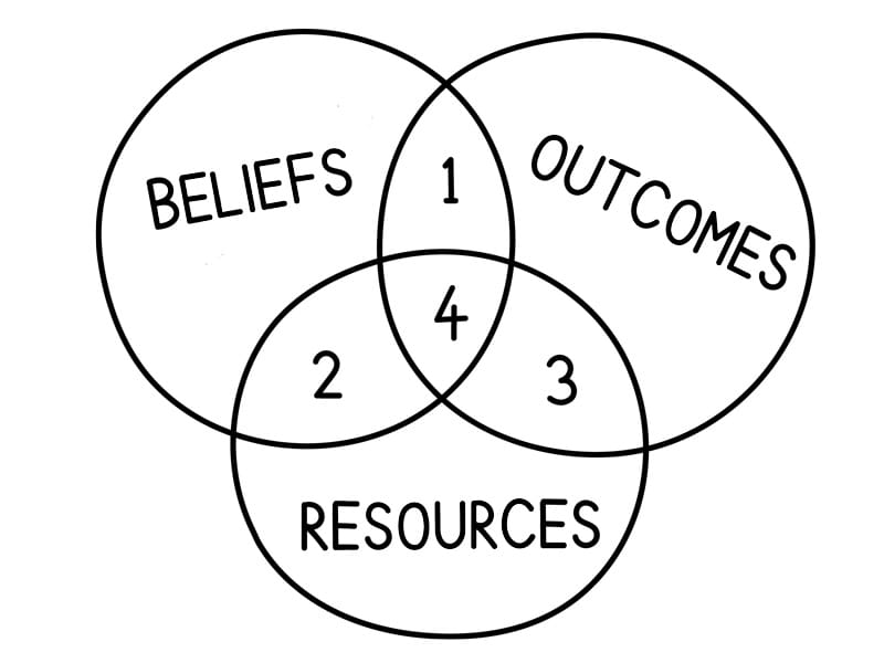 Greg Chambers' Beliefs Outcomes Resources Quick Decision Tool