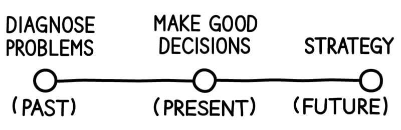 Greg Chambers tool for orienting to the type of work being done