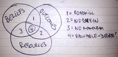 evaluating ideas quickly using three categories