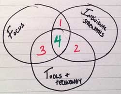 greg chambers' scribble describing FIT