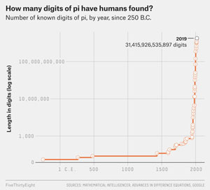 31-trillion-digits-in-pi