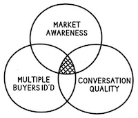 awareness buyers quality