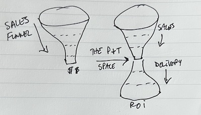 2 funnels for ROI