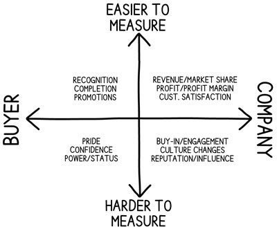 value-measures-buyer-company-2x2grid