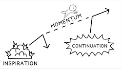 Inspiration Continuation Momentum Graphic