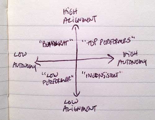 Greg's Right Fit Newsletter #19–This week: Growth, Autonomy/Alignment, Allergies Post image