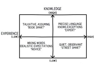 A grid contrasting knowledge and experience as it relates to prospects and prospecting
