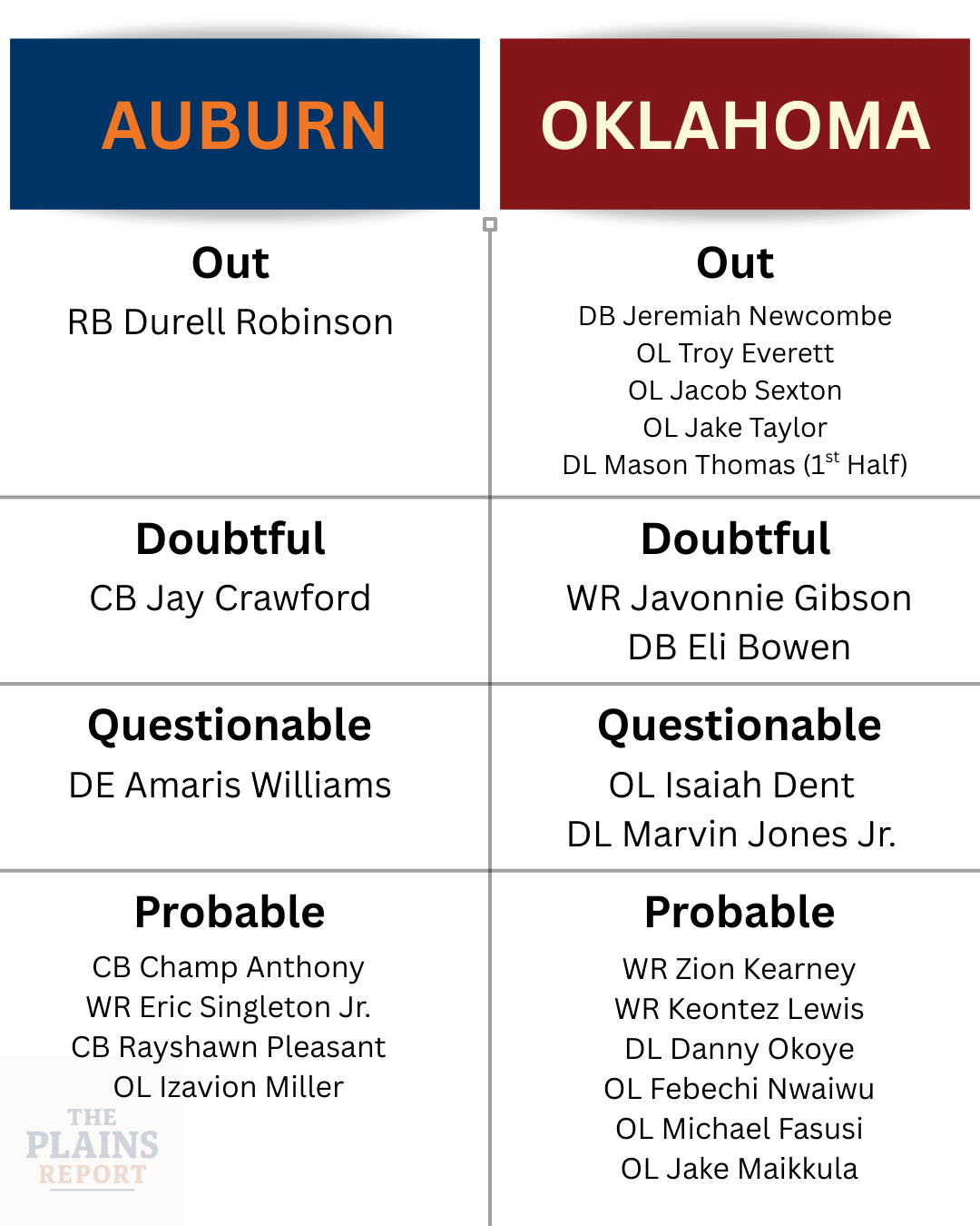 Graphic showing Auburn vs. Oklahoma injury report for 2025 season, highlighting key players out and doubtful.