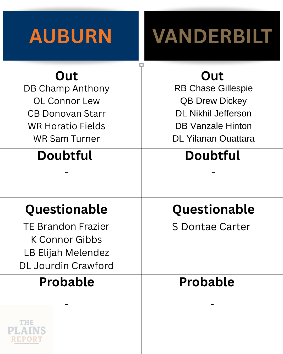 Injury Report for 2025 Auburn Tigers vs. Vanderbilt Commodores