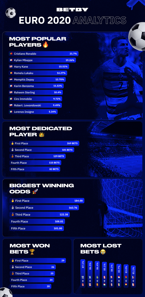 BETBY’s Euro 2020 in numbers!
