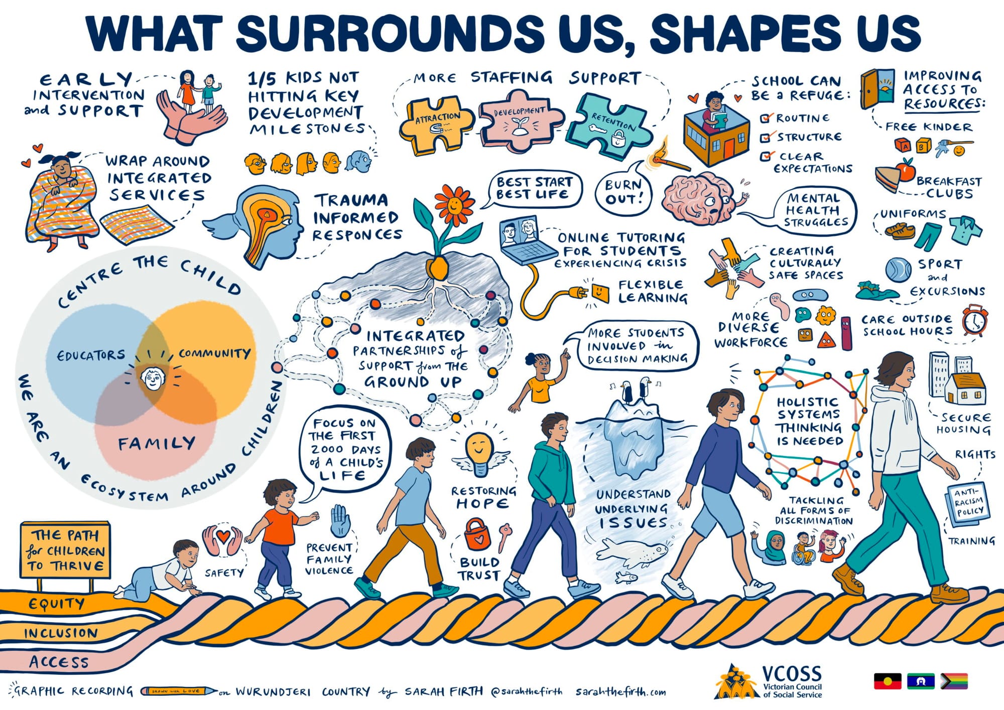 Graphic depiction of themes and messages explored at the Community Forum, under the heading 'What Surrounds Us, Shapes Us'