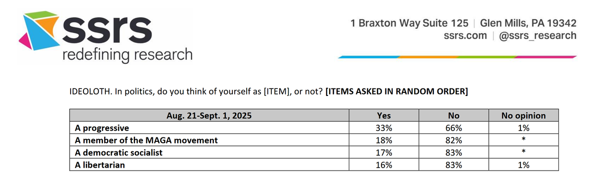 CNN poll: Democratic socialism nearly matches MAGA support