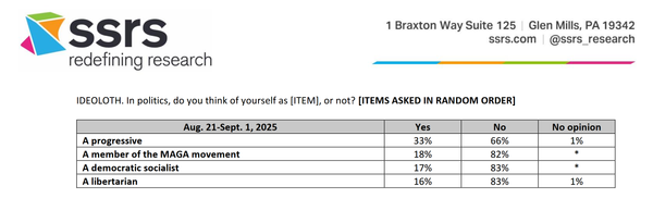 CNN poll: Democratic socialism nearly matches MAGA support