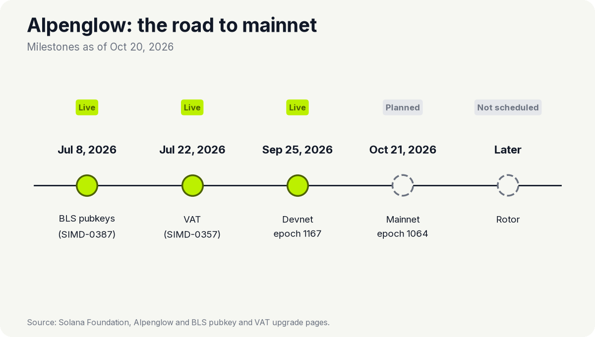 Timeline: BLS pubkeys live July 8, 2026; VAT live July 22, 2026; devnet live September 25, 2026 at epoch 1167; mainnet planned for October 21, 2026 at epoch 1064; Rotor not scheduled