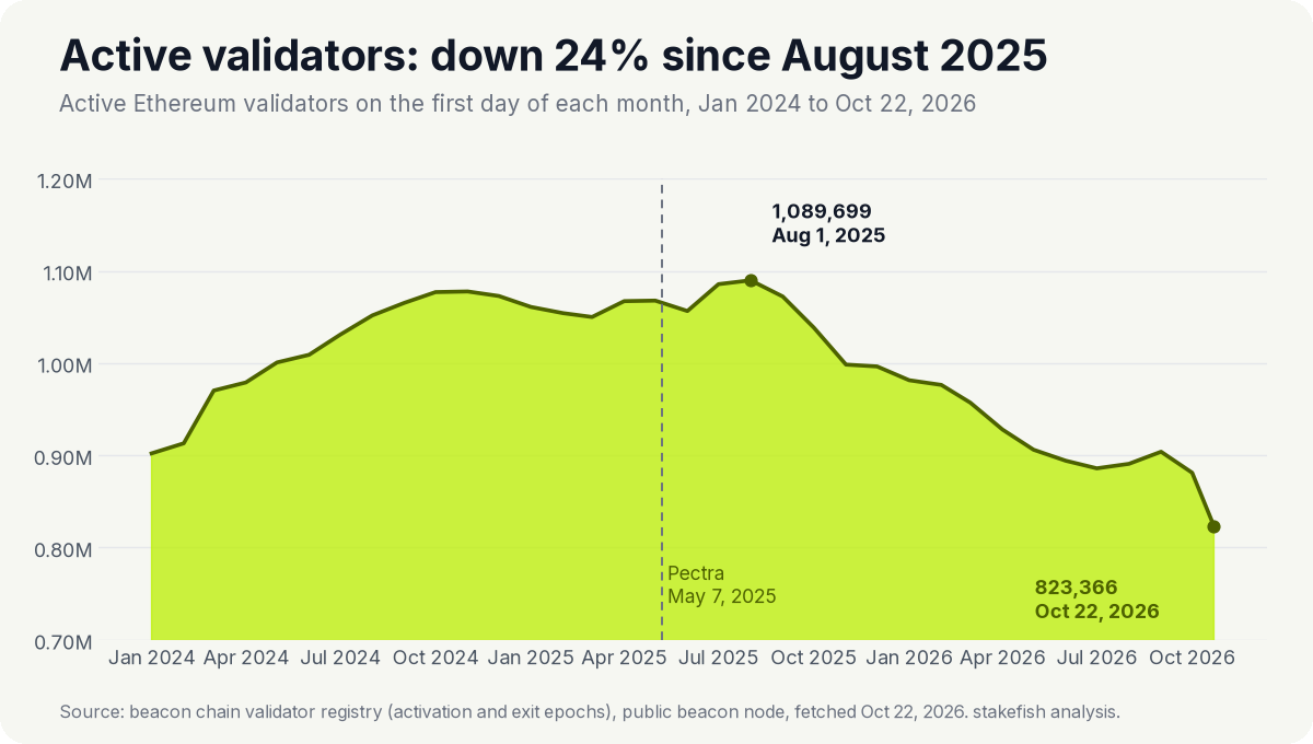 Line chart: active Ethereum validators by month, January 2024 to October 22, 2026, peaking at 1,089,699 on August 1, 2025 and falling to 823,366