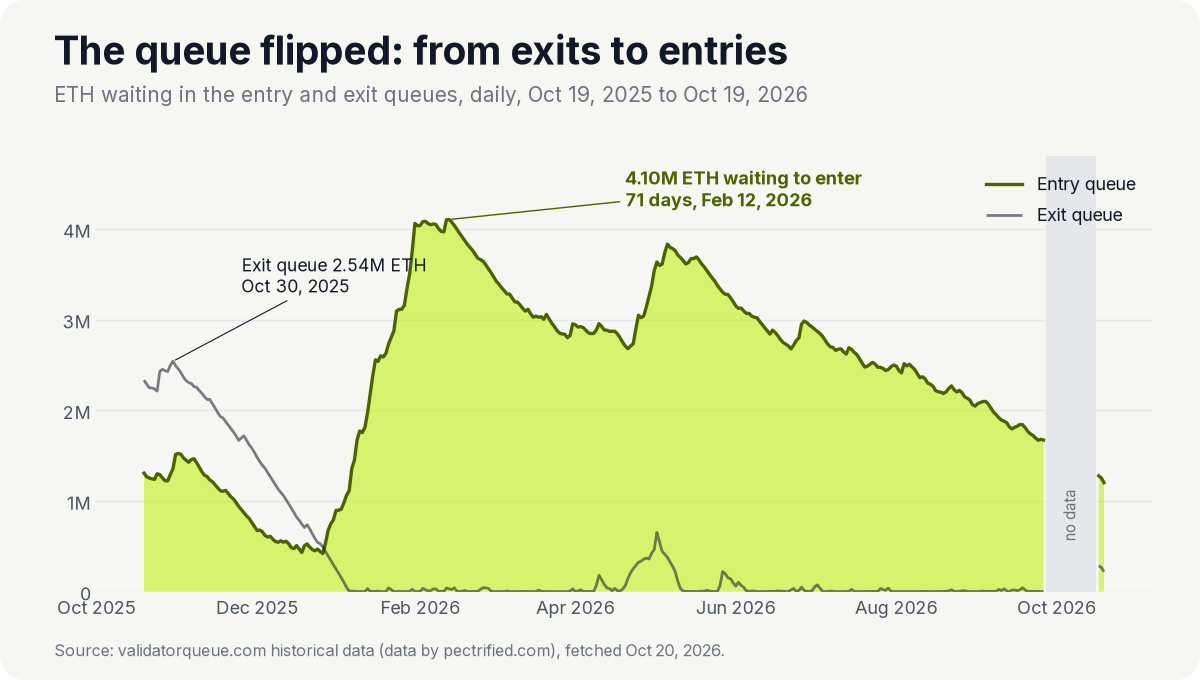 ETH entry and exit queues, daily, Oct 2025 to Oct 2026