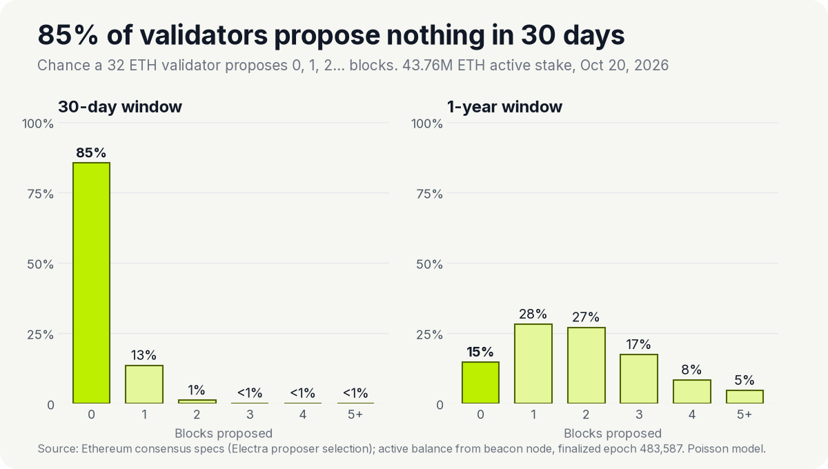 chance a 32 ETH validator proposes 0, 1, 2 or more blocks in 30 days vs one year