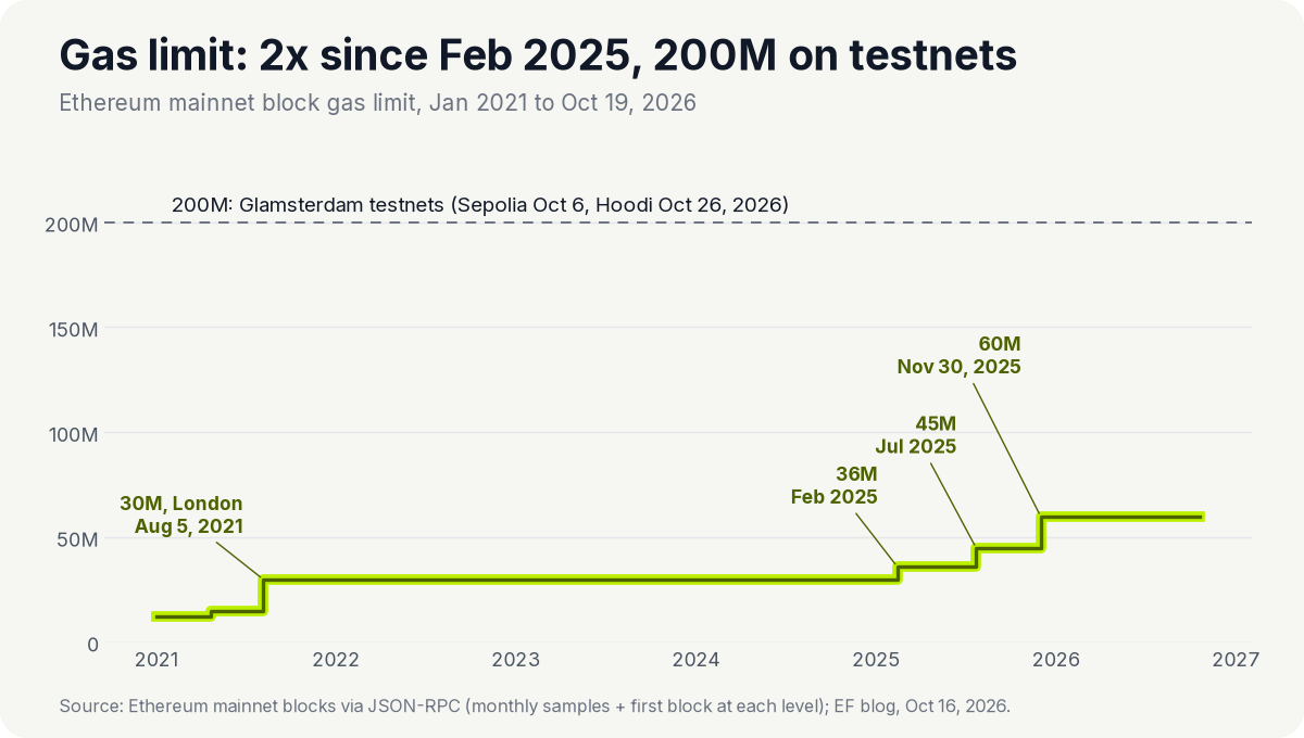 Step chart: Ethereum mainnet gas limit rises to 30M at London on August 5, 2021, 36M in February 2025, 45M in July 2025 and 60M on November 30, 2025; a dashed line marks 200M on Glamsterdam testnets