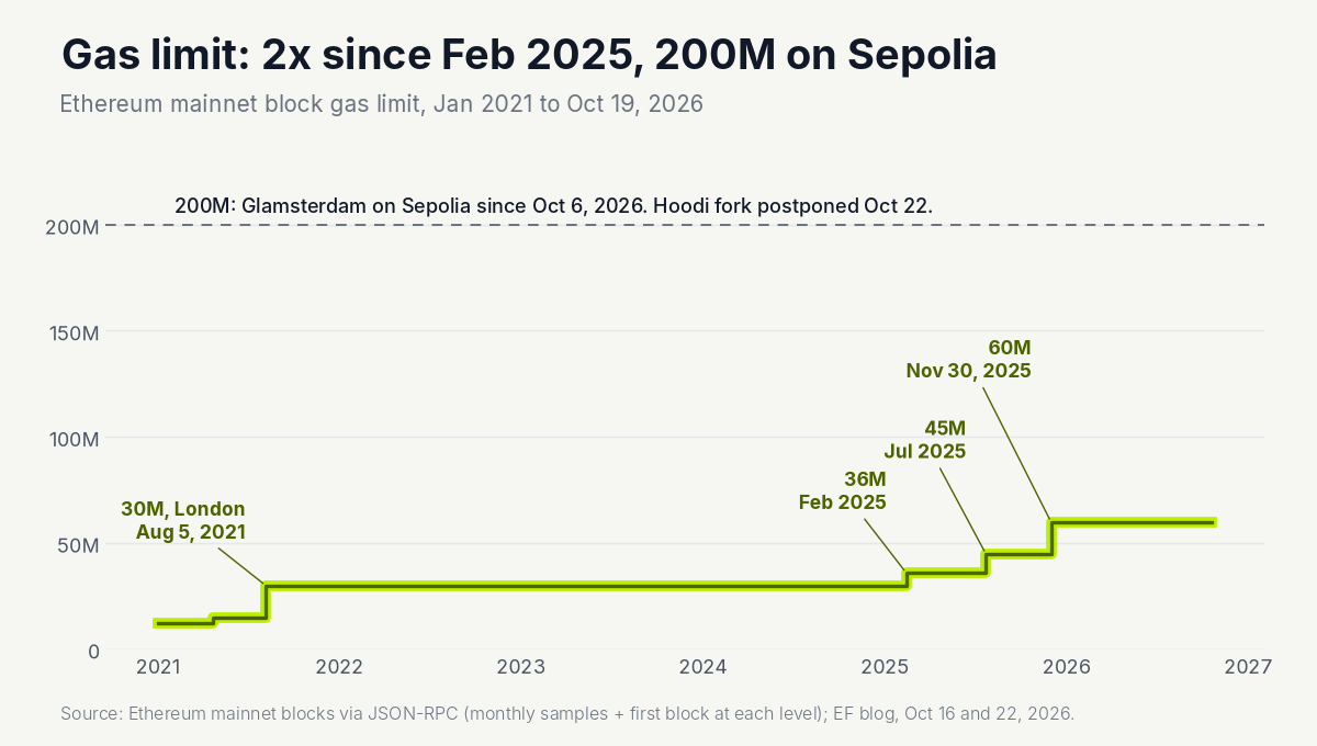 Ethereum gas limit, Jan 2021 to Oct 2026, with the 200M line for Glamsterdam on Sepolia