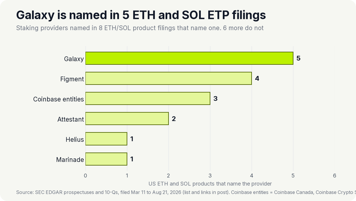 staking providers named in ETH and SOL ETP filings