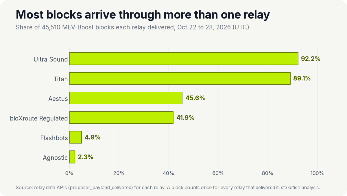 Bar chart: share of 45,510 MEV-Boost blocks each relay delivered, Oct 22 to 28, 2026: Ultra Sound 92.2%, Titan 89.1%, Aestus 45.6%, bloXroute Regulated 41.9%, Flashbots 4.9%, Agnostic 2.3%