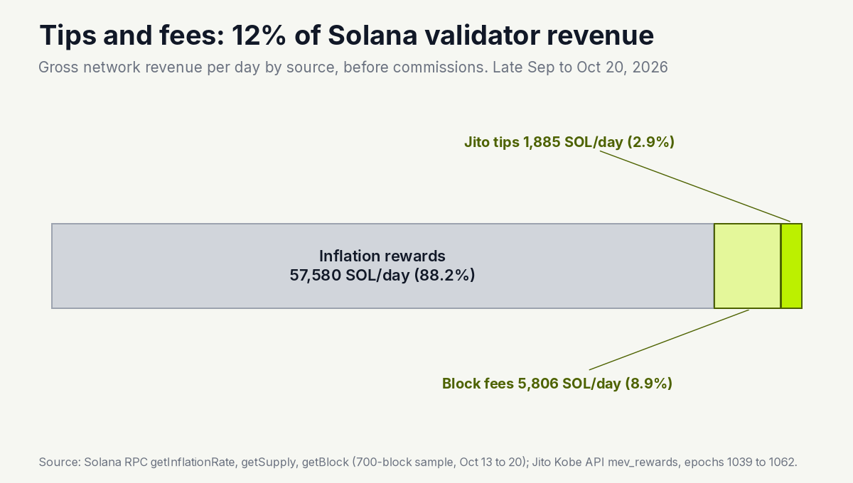 Solana gross validator revenue per day, by source