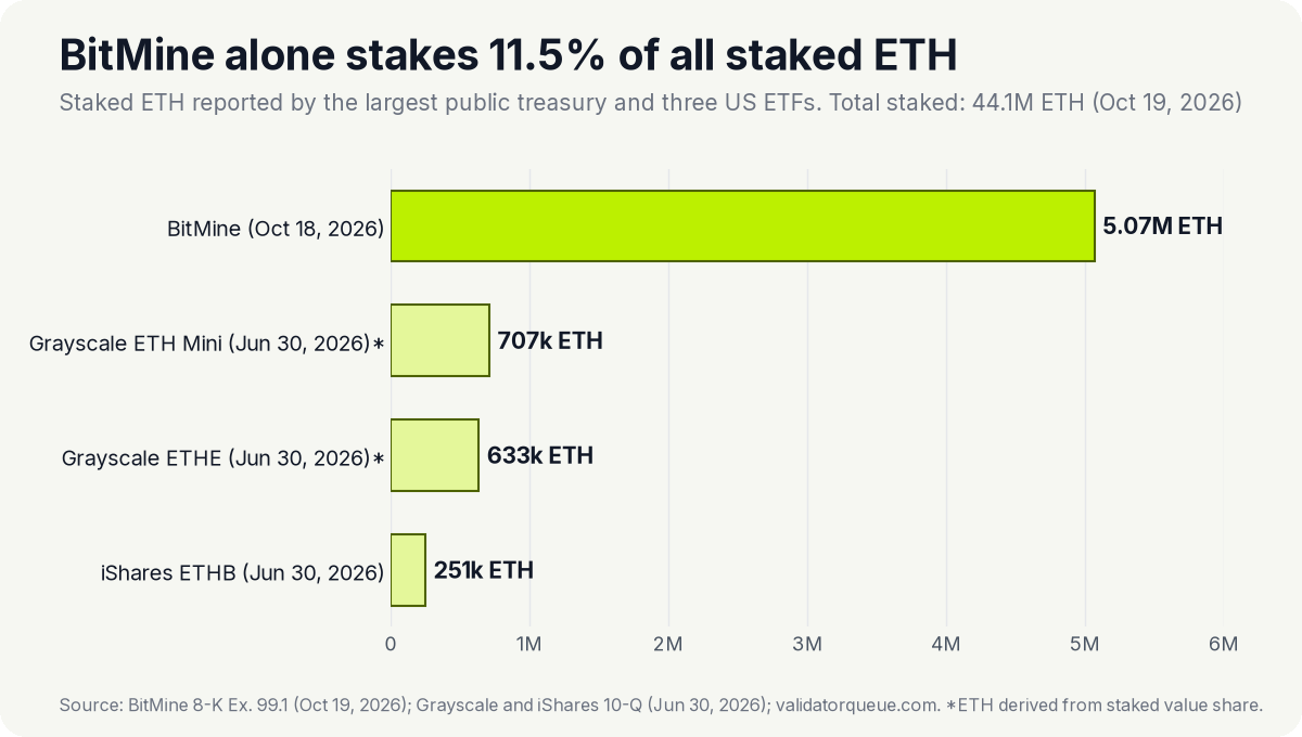 staked ETH reported in public filings, by holder