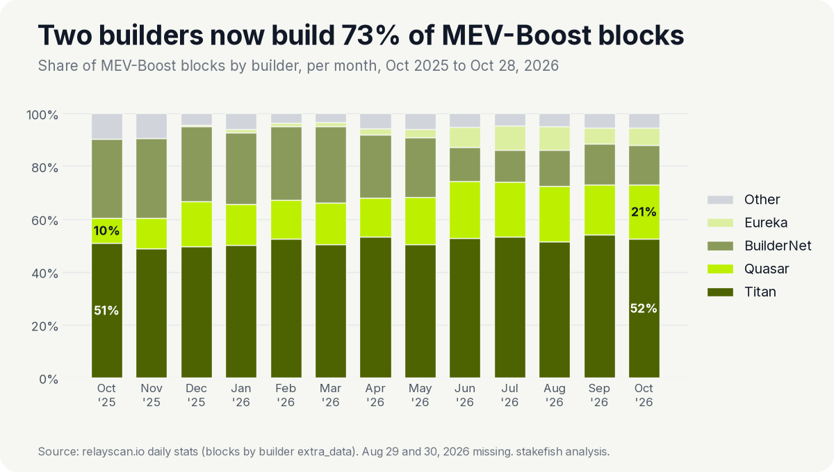 Stacked bar chart: share of MEV-Boost blocks by builder per month, Oct 2025 to Oct 2026. Titan holds 49% to 54% each month. Quasar rises from 10% to 21%. BuilderNet falls from 30% to 15%. Eureka grows to about 6% to 9% from mid 2026