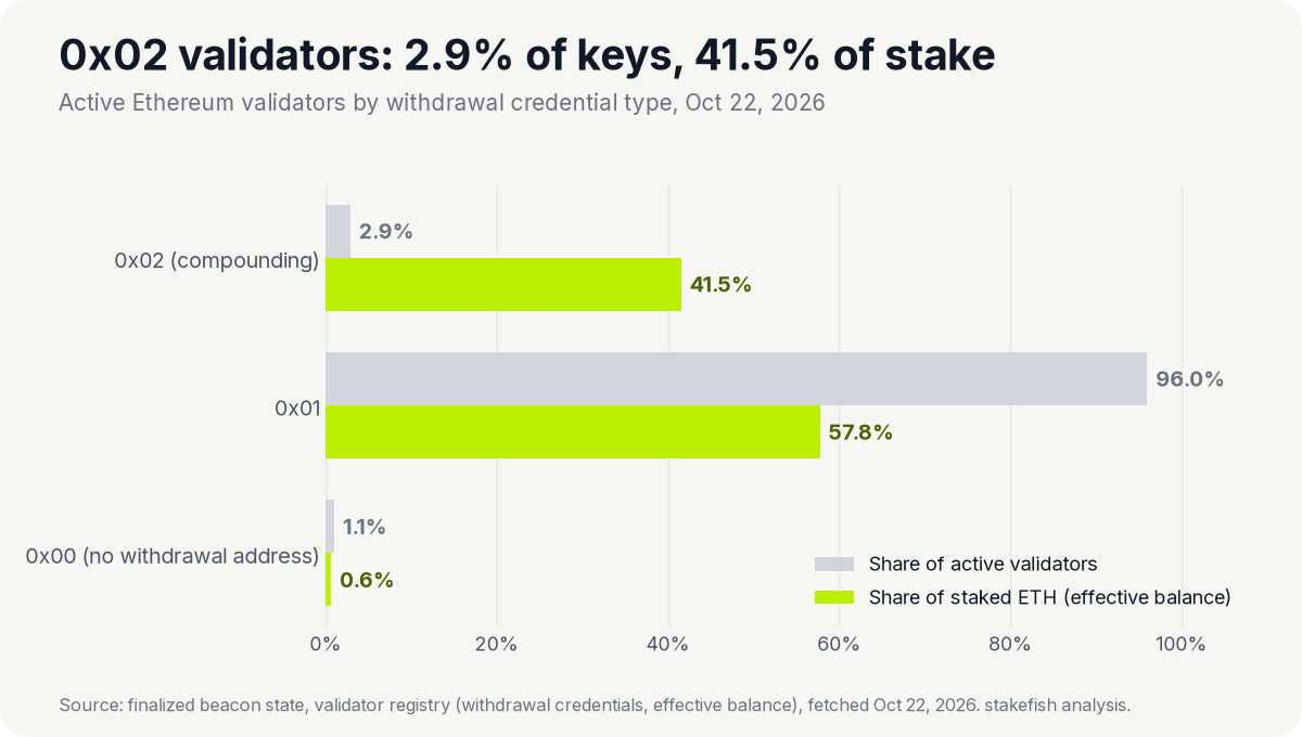 Bar chart: 0x02 validators are 2.9% of active validators and 41.5% of staked ETH; 0x01 are 96.0% and 57.8%; 0x00 are 1.1% and 0.6%