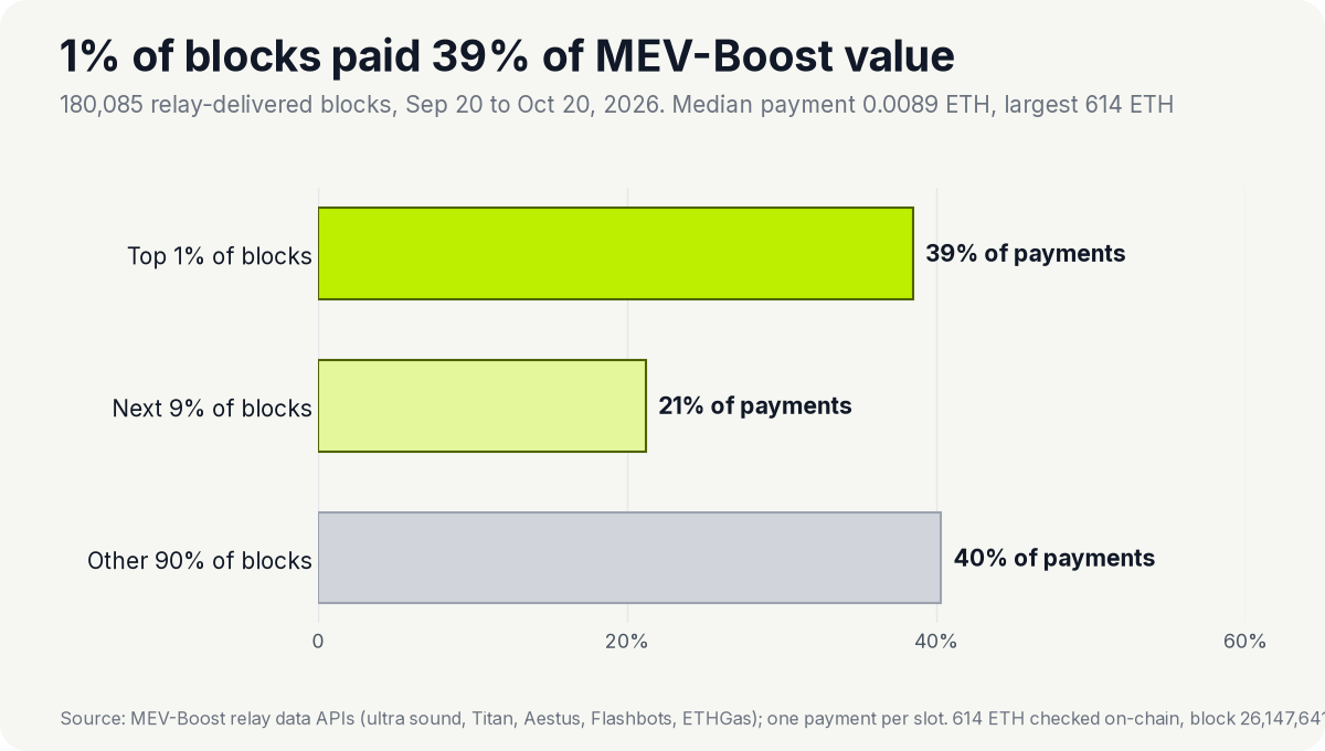 top 1% of blocks paid 38.5% of MEV-Boost value