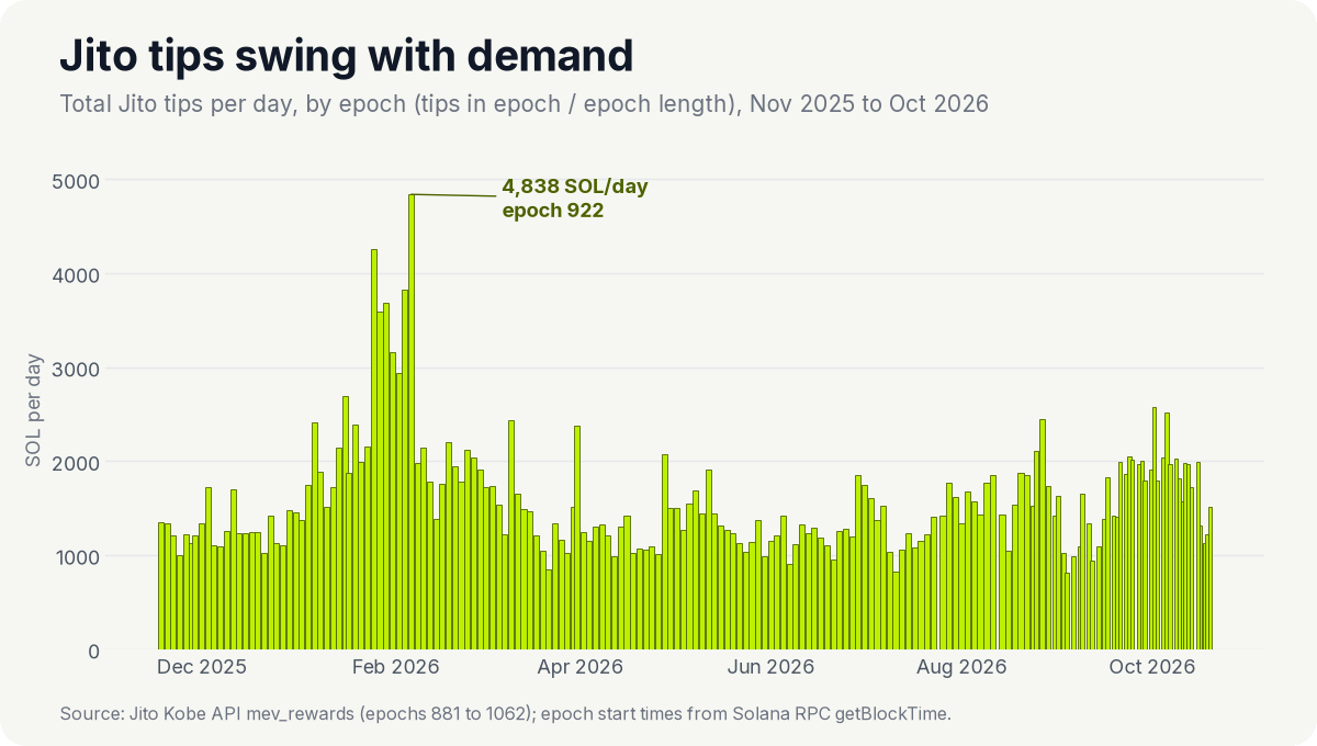 Jito tips per day, by epoch, Nov 2025 to Oct 2026