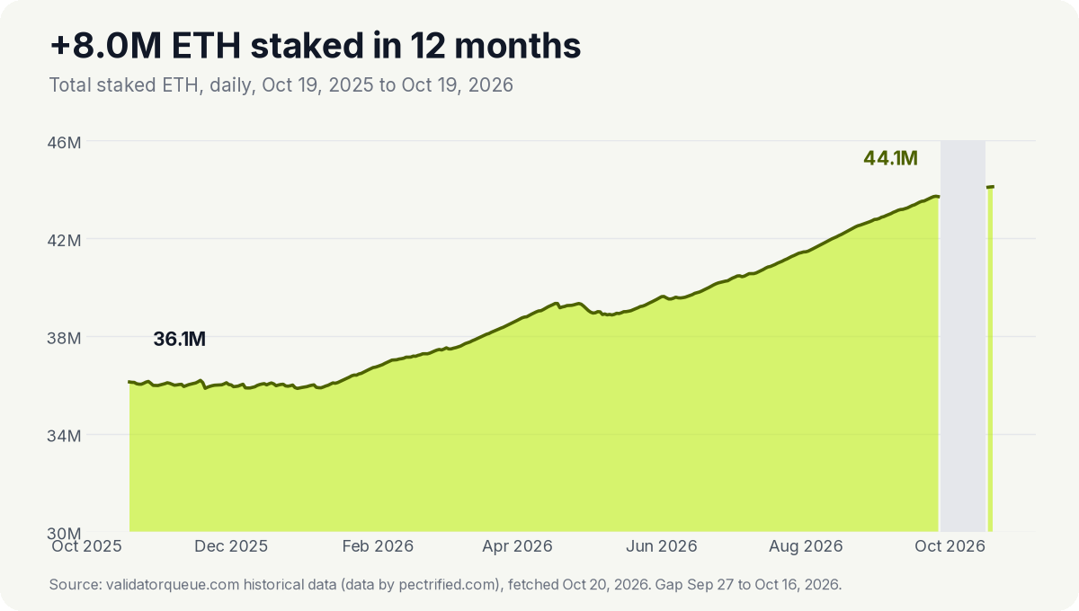 total staked ETH, Oct 2025 to Oct 2026