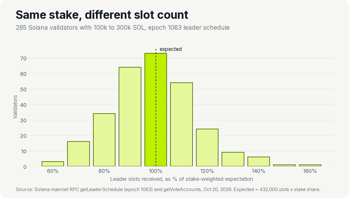 leader slots received vs expected, epoch 1063