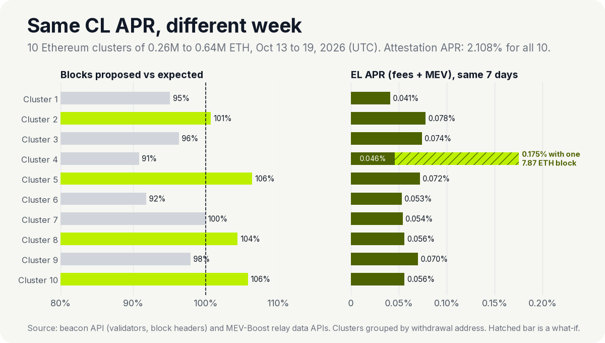 blocks proposed vs expected and 7-day EL APR for ten large Ethereum clusters