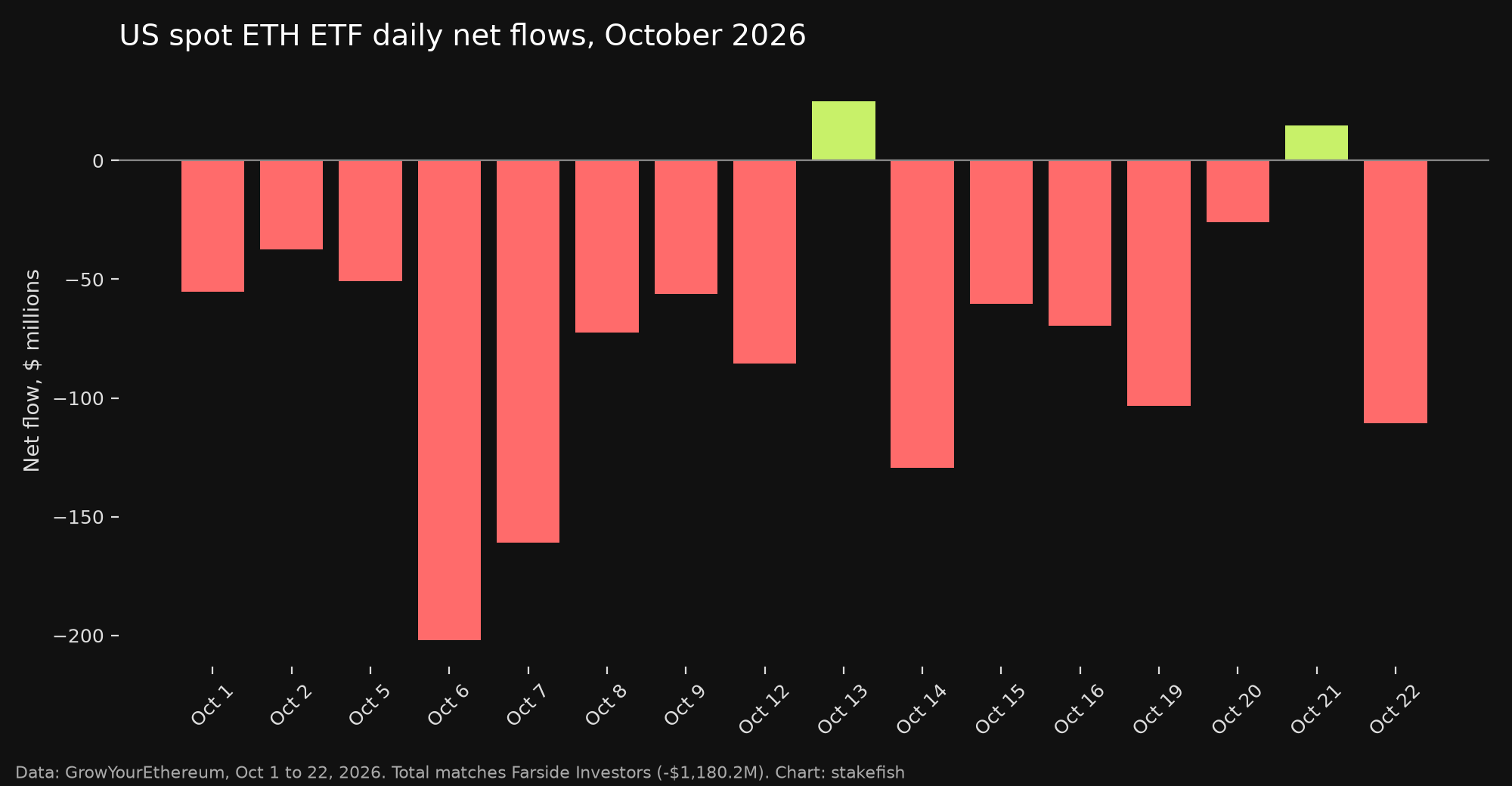 Bar chart of US spot ETH ETF daily net flows, October 1 to 22, 2026